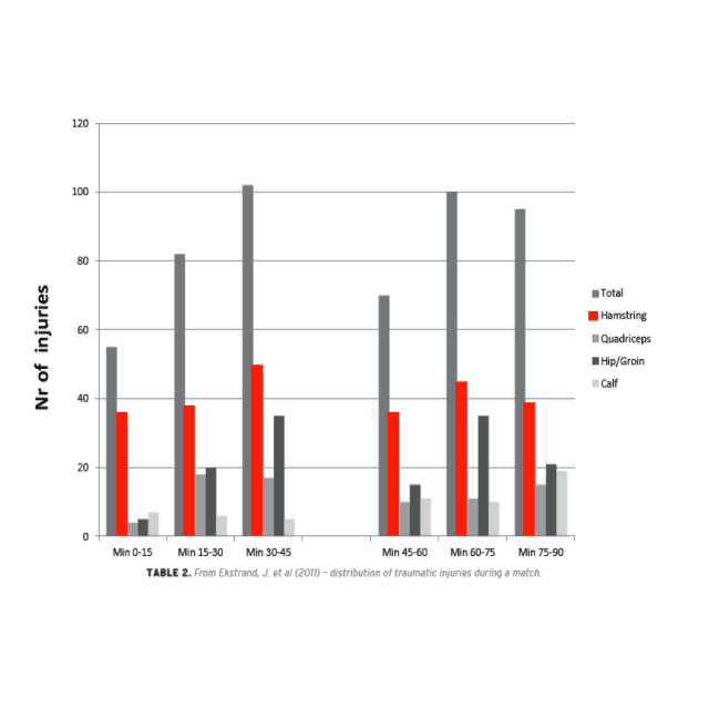 urazy hamstringów w piłce nożnej - występowanie