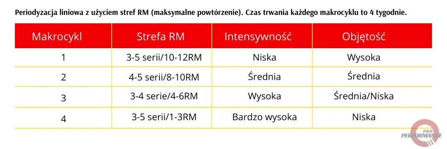 rodzaje periodyzacji treningu - liniowa